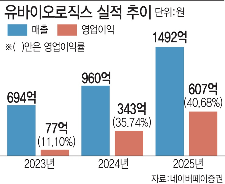 백신 사업도 고수익 사업 입증…유바이오로직스, 폭발적 성장 비결