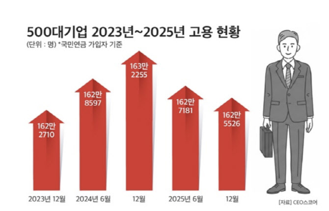 500대 기업 일자리 6700개 감소…반도체 호황에 SK하닉 2000명↑