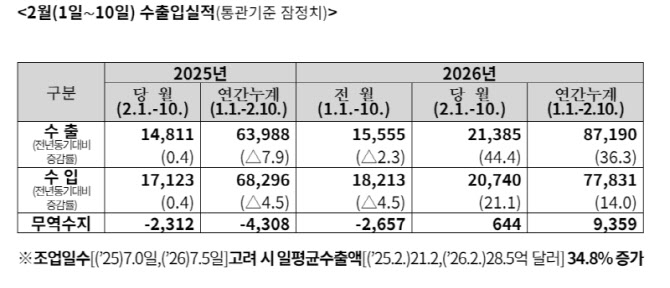 이달 초순 수출 44.4%↑…반도체 137.6% 급증(상보)
