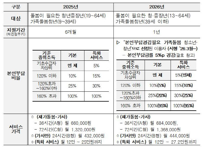 인천시, 일상돌봄 서비스 확대…대상 늘리고 부담금 줄여
