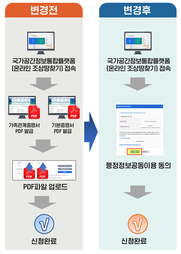 "고령자도 3분 안에"…국토부, '조상 땅 찾기' 개선