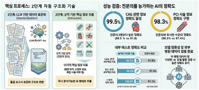 수기 검사기록, AI로 바꾼다…관상동맥조영술 자동 표준화