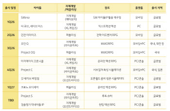 첫 연간 적자 카카오게임즈 “3분기 신작으로 반등” 