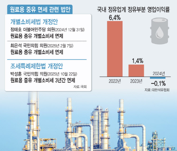 韓 유일한 원료용 중유 개소세 …경쟁력 발목에도 정부 '뒷짐'