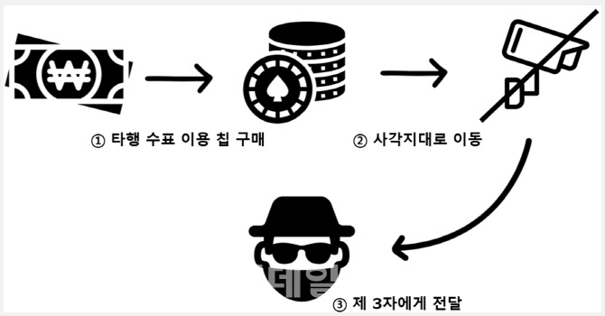 “답은 칩에 있었어”…카지노 내 수상한 자금 흐름 ‘실체’