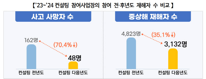 “컨설팅 후 사망 70.4% 감소”…고용부, 안전관리체계 구축 확대