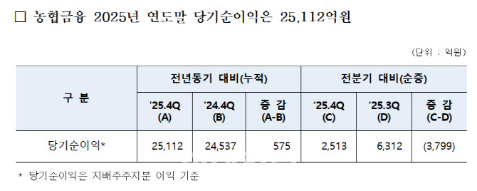 농협금융, 지난해 '역대 최대' 순익 2조5112억원…전년比 2.34%↑