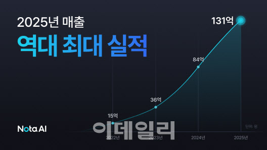 노타, 작년 131억 매출 전년比 55.3%↑...“글로벌 고객 확대 속도”