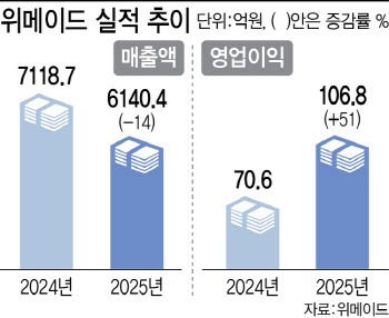 한한령 해빙 업고 재도약 하는 위메이드, 스테이블코인 신사업 박차