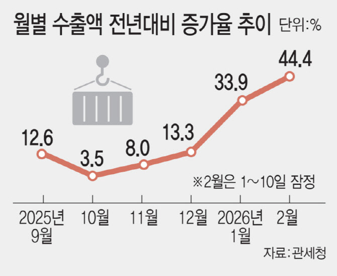 반도체 슈퍼사이클 탄 수출…2월도 ‘역대 최대’ 콧노래(종합)