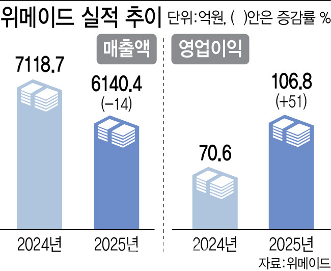 한한령 해빙 업고 재도약 하는 위메이드, 스테이블코인 신사업 박차