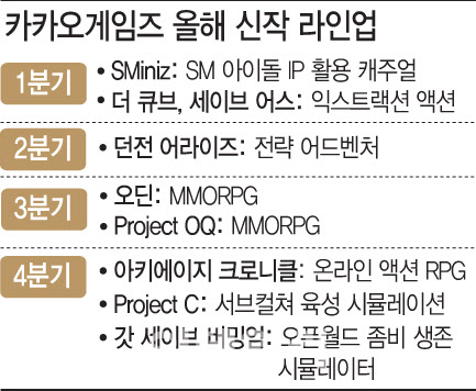 첫 연간 적자 카카오게임즈 “3분기 신작으로 반등” [컨콜]