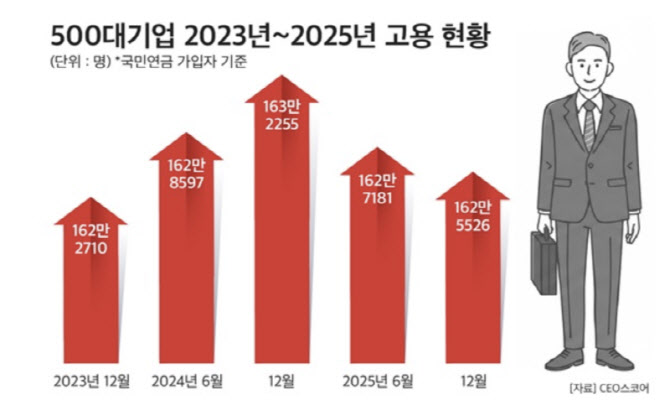 대기업 일자리 6700개 줄었는데…올영·SK하닉은 채용 늘려