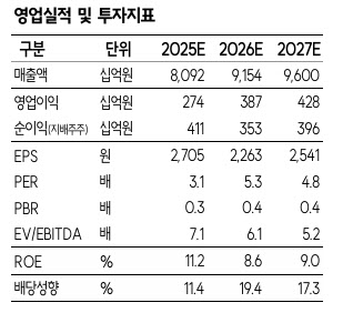 현대지에프홀딩스, 현대홈쇼핑과 포괄적 주식교환 긍정적…목표가 55.9% 상향-SK
