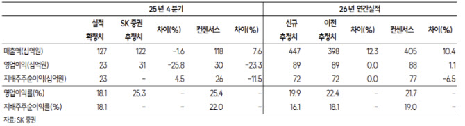 덕산네오룩스,북미 고객사 신규 아이템 진입 수혜 기대…목표가↑-SK