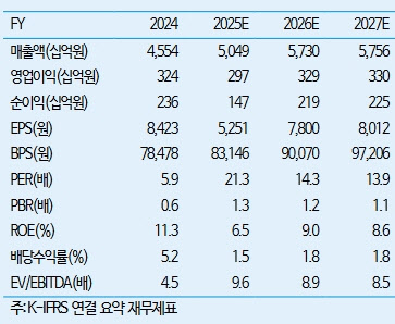 풍산, 성장 속도 둔화 불가피...투자의견 '중립' 유지-iM