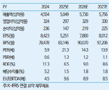 풍산, 성장 속도 둔화 불가피...투자의견 '중립' 유지-iM
