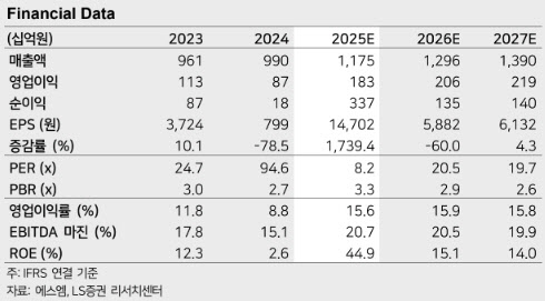 에스엠, 공연·MD 호조에 4Q 영업익 62% 급증…목표가↑-LS