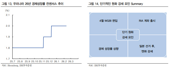 “3월 기대감 유효…코스피 상단 6000포인트로 재차 상향”