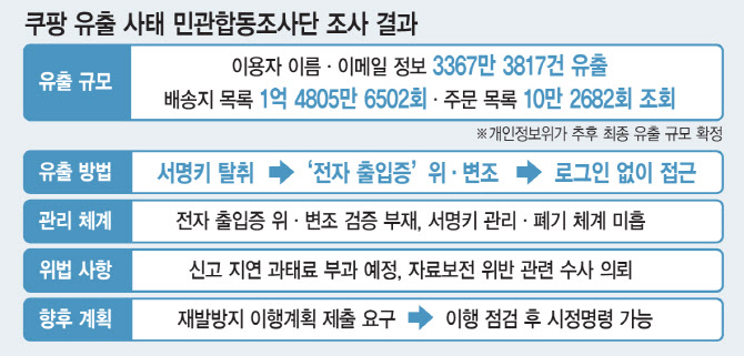 과기정통부 “쿠팡 ‘2609건 누락’ 주장 사실 아냐…조사단 업무범위 밖”