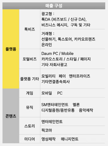 카카오, 2025년 역대 최대 실적…매출 8조 첫 돌파