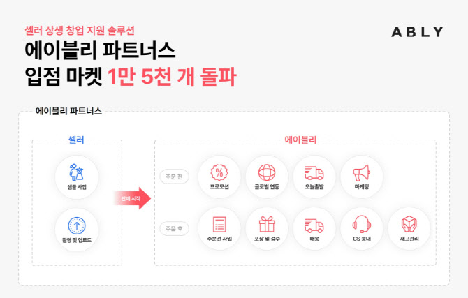 에이블리, 파트너스 마켓 1만5000개 돌파…"창업 문턱 낮췄다"