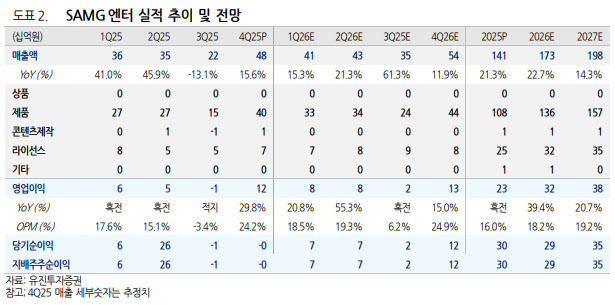 SAMG엔터, 본격적인 수익화 단계 진입…조정 시 매수 추천-유진