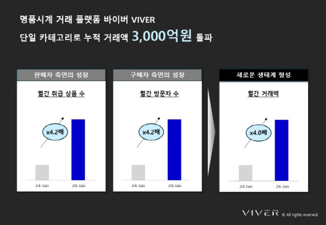 바이버, 3년 5개월만에 거래액 3000억 돌파