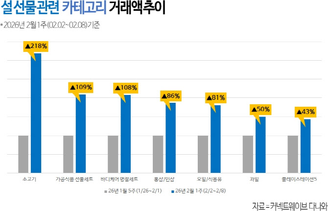 “비싸도 살 건 산다" 한우 3배↑…설 선물 소비 양극화