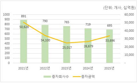 지난해 유상증자 규모 33.7조원…코스피 대형 딜에 26% 증가