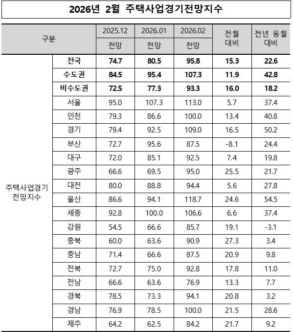 서울 주택사업 전망 ‘맑음’…중저가 중심 가격 상승 영향