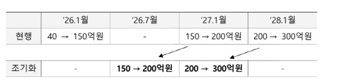 금융위, 4대 기준 강화에 동전주 퇴출 신설...올해 150개 상폐 3배↑
