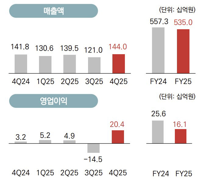 컴투스, 영업익 60.7% 급감…“올해 신작으로 반등” [컨콜 종합]