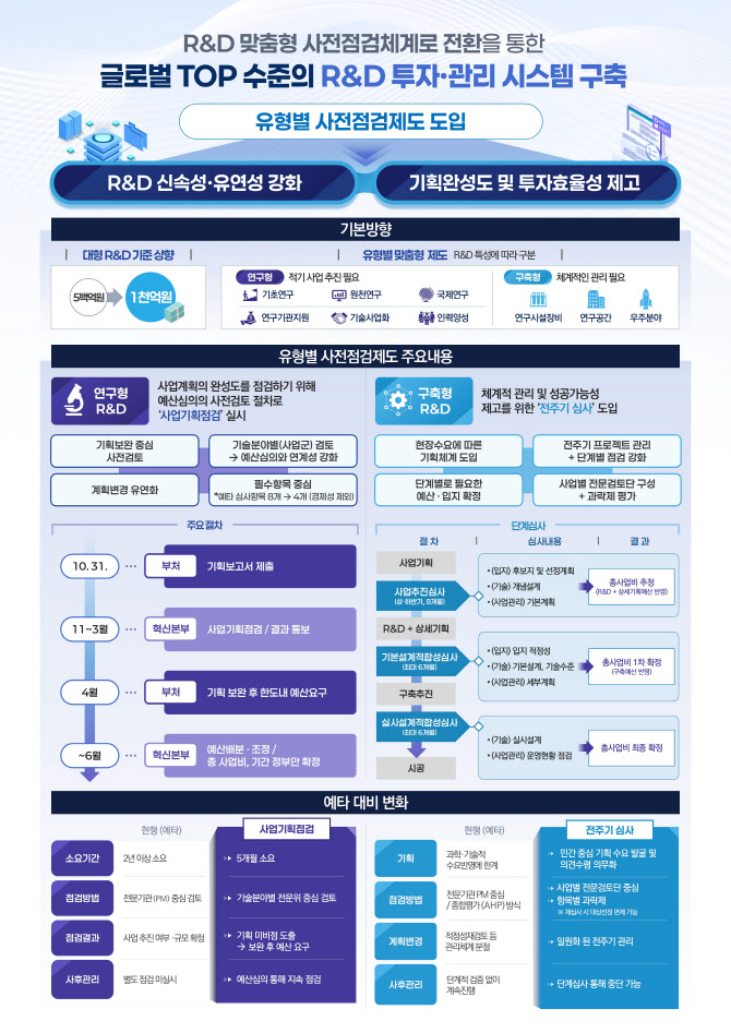 중이온가속기 교훈 담고, AI·양자 R&D 빠르게···대형 R&D 개편 방안 발표