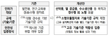 SMR 규제체계 로드맵 발표···인허가 법체계 구축