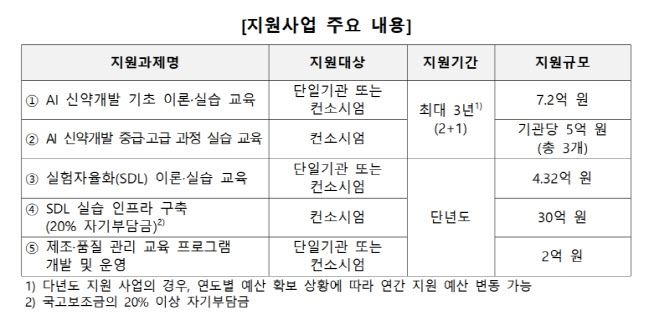 'AI·로봇이 약 만드는 시대’ 이끌 신약개발 인재 키운다