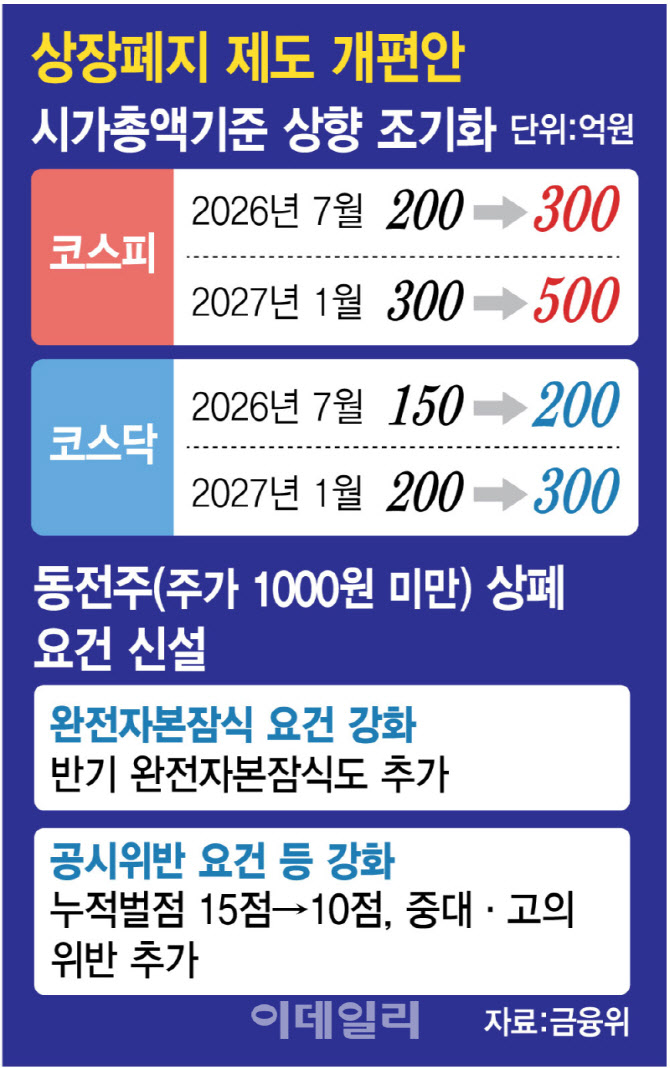 액면병합해도 기준 안되면 퇴출…동전주 연명 꼼수 원천 차단