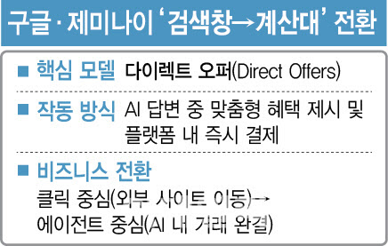 구글, 제미나이 대화 속에 광고·쇼핑·결제 다 녹인다