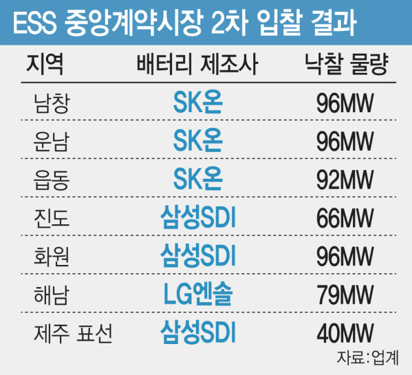 SK온, '1조원' 국내 ESS 물량 절반 따냈다…심기일전 끝 반등 성공