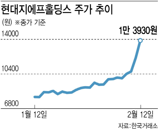 현대百 지배구조 대수술 발표 하루 만에 15%↑…증권가도 '주목'
