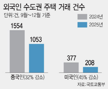 '거주할 사람만 사라' 규제에 서울 외국인 주택 거래 51%↓