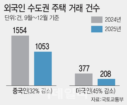 "한국에서 집 안 사요"…외국인 아파트 쇼핑 뚝, 무슨 일