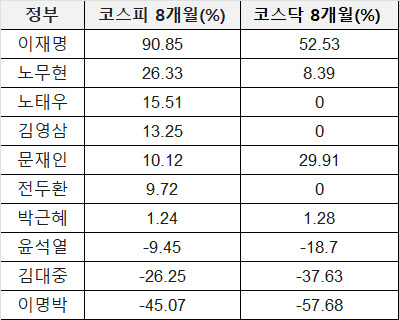 "외교·민생 잘해"…李 실용주의 빛났다