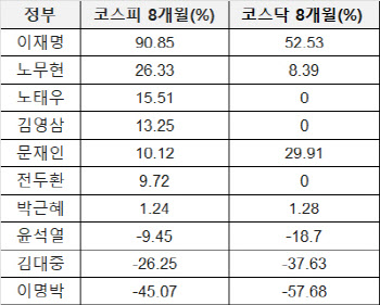 "외교·민생 잘해"…李 실용주의 빛났다