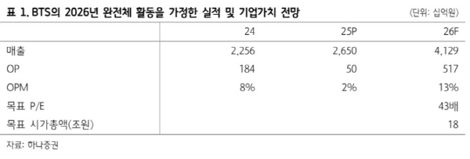 하이브, BTS 컴백으로 실적 모멘텀본격화…최선호주-하나