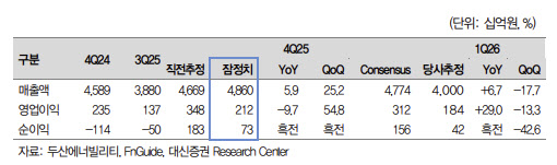 두산에너빌리티, 원전 팀코리아 모멘텀 확대…목표가↑-대신