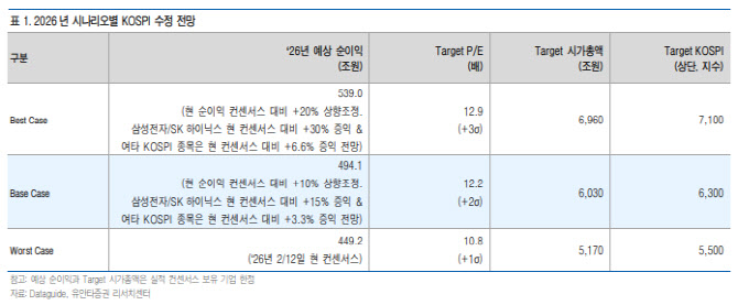 “코스피 4000 시대는 끝났다…전망치 최대 6300까지 상향”