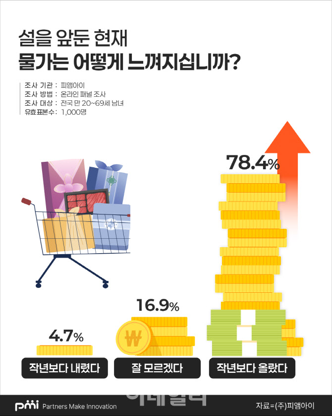 설에 ‘고향’ 대신 ‘집콕’, 국민 44.7% 나홀로 휴식