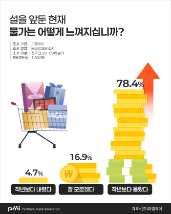 "명절에 꼭 가야 돼?"…고향 대신 '나홀로 집콕'