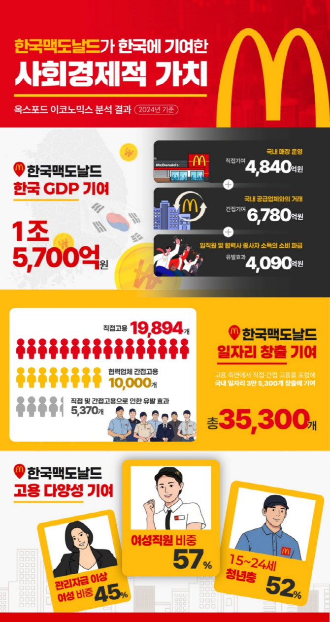 옥스포드 이코노믹스 “맥도날드, 한국 GDP 1조5700억원 기여”